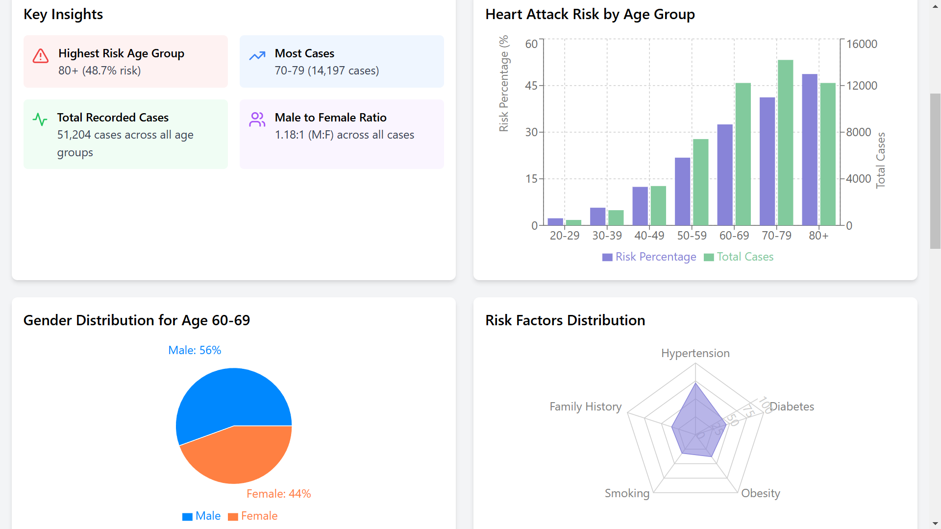 Heart Attack Visualization